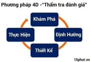 Phuong Phap 4D Tham Tra Danh Gia
