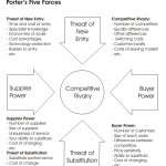 Porter Five Forces Năm nguồn lực của Porter