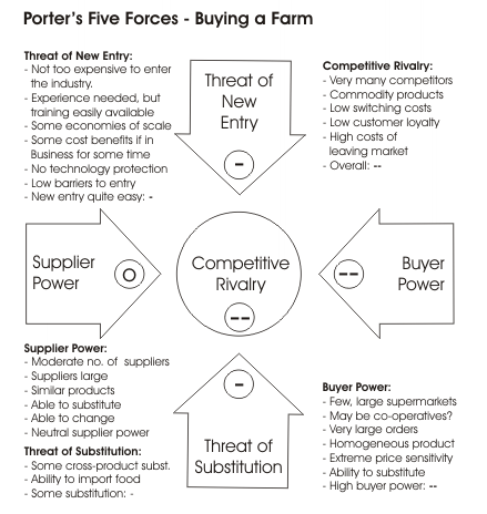 Mô hình năm lực lượng cạnh tranh của Michael Porter  Vân Nguyên