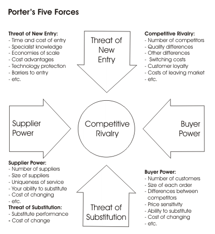 Porter Five Forces Năm nguồn lực của Porter