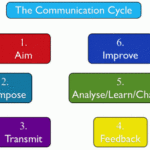 the_communication_cycle-300×224[1]